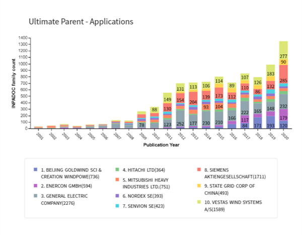 IP in the UK’s Wind Energy Sector Figure 2