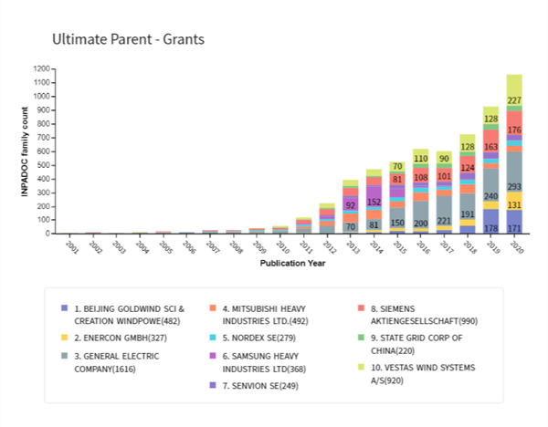 IP in the UK’s Wind Energy Sector Figure 3