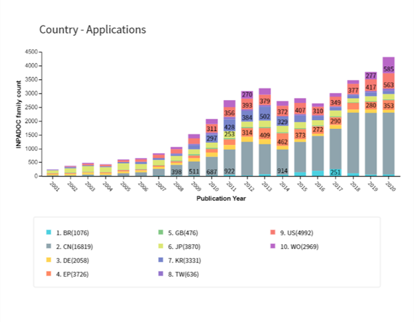 IP in the UK’s Wind Energy Sector Figure 4
