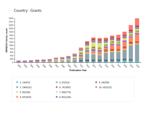 IP in the UK’s Wind Energy Sector Figure 5