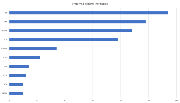 Preferred arbitral institutions chart 3