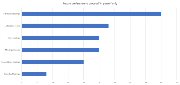 What is the future for virtual hearings chart 6