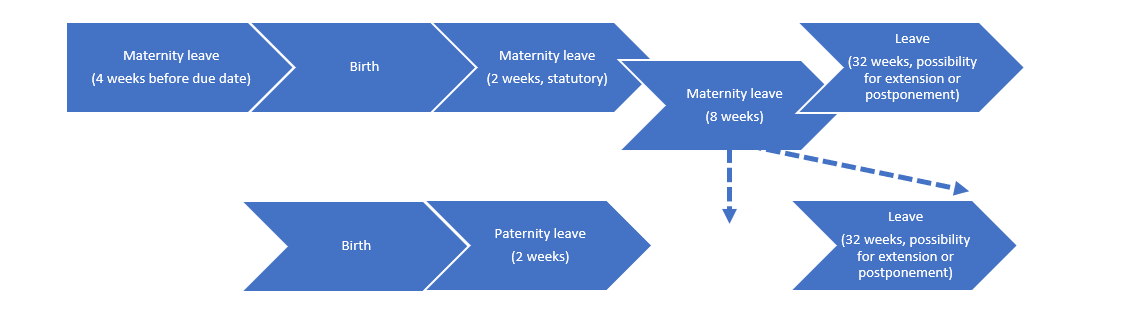 Danish leave periods