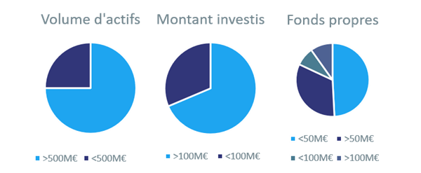 Panorama de l’activité des fonds d’infrastructures en France en 2020