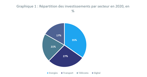 Panorama de l’activité des fonds d’infrastructures en France en 2020