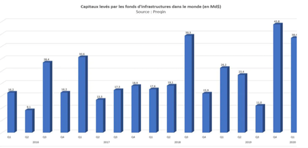 Panorama de l’activité des fonds d’infrastructures en France en 2020