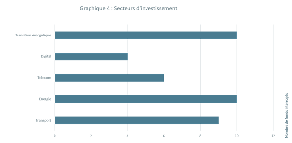 Panorama de l’activité des fonds d’infrastructures en France en 2020