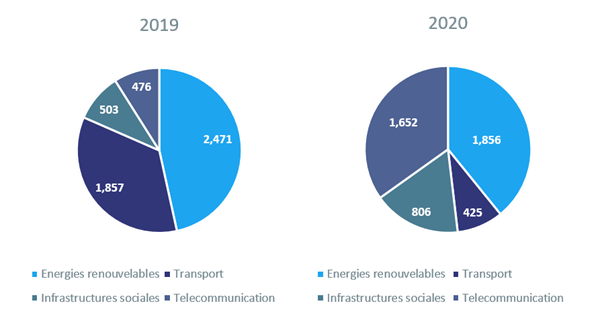 Panorama de l’activité des fonds d’infrastructures en France en 2020