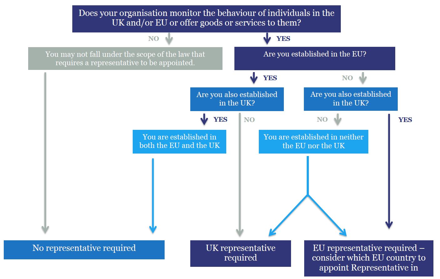 Flowchart UK and EU reps 2019
