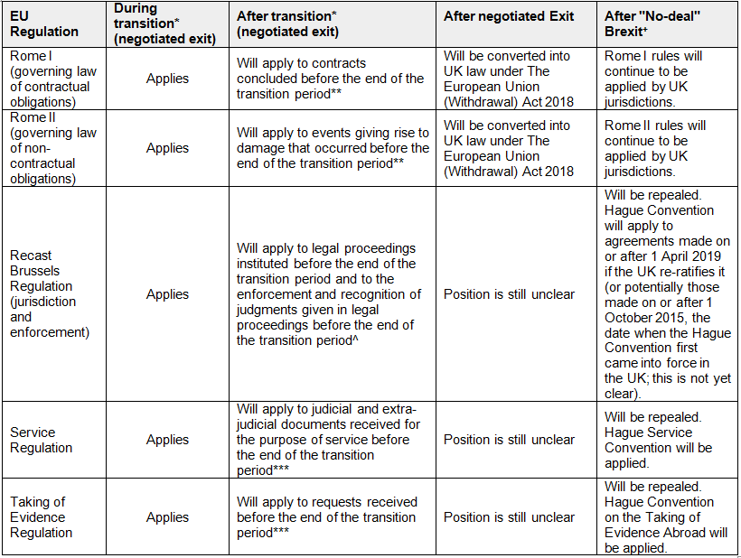 Eu Regulation Table