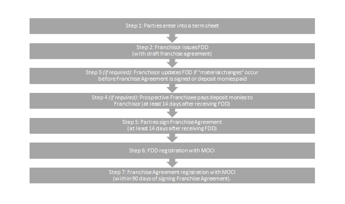 franchising