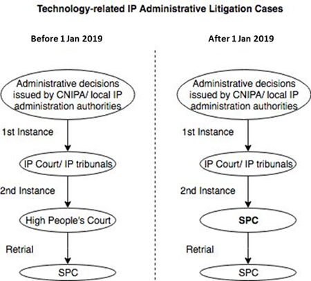 Technology-related IP Administrative Litigation Cases