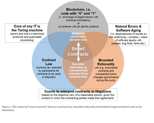 Figure 1 Can Code be law - 2021