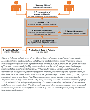 Figure 2 Can Code be law - 2021