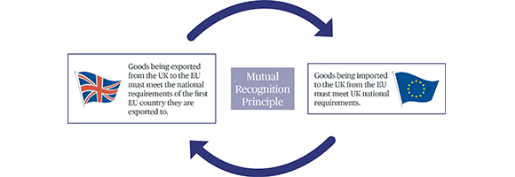 Brexit Mutual Recognition