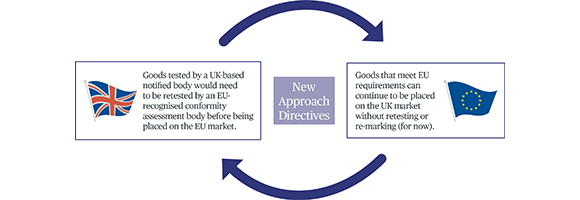 Brexit New Approach Directives