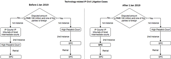Technology-related IP Civil Litigation Cases