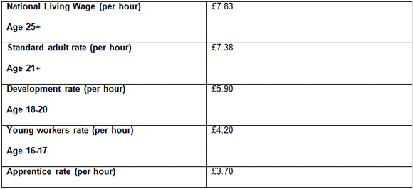 Current National Minimum Wage Rates