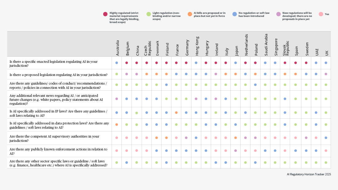 AI Regulatory Horizon Tracker table