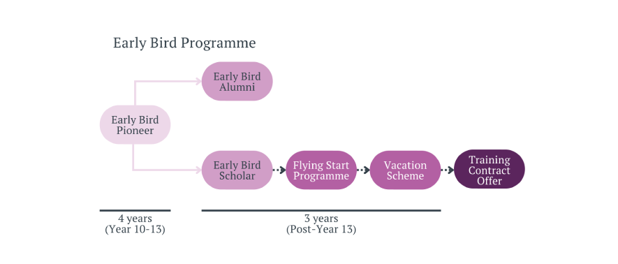 Early Bird Pioneer training route diagram