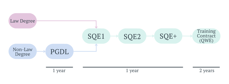 SQE Training route diagram