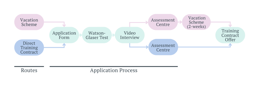 Vacation scheme direct training contract route diagram