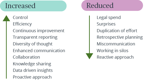 Client solutions - Legal Project Delivery - The benefits of our approach