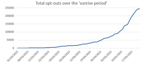 Total opt-outs over the 'sunrise period'