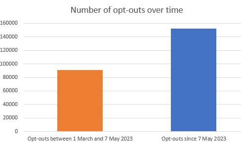 Number of opt-outs over time