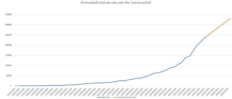 Forecasted total opt-outs over the 'sunrise period'