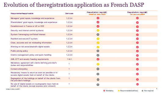 Crypto-asset service provider - New French Law