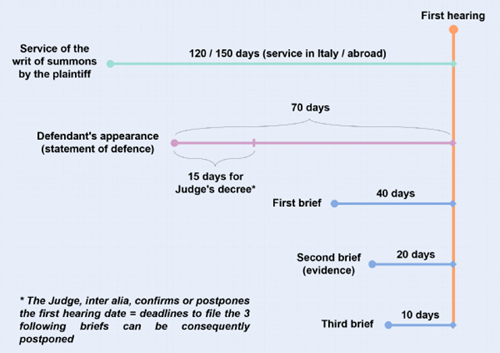 Figure 1 - Opening stage