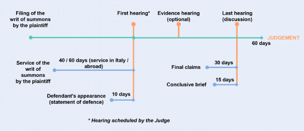 Figure 3 - Simplified procedure