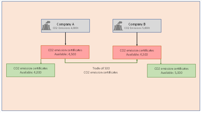 Mechanism of CO2 emission certificates