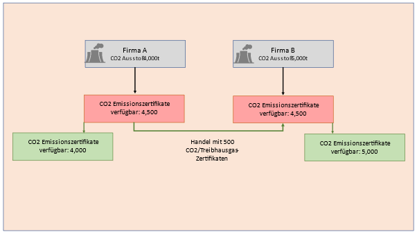 Mechanismus CO2 Emissionszertifikate