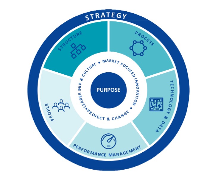 operating model addressing sustainable AI implementation