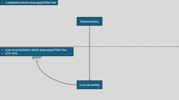 Qualified Domestic Minimum Top-up Tax diagram