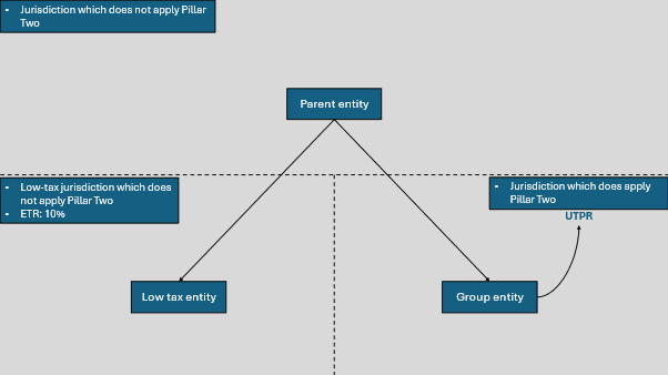 Undertaxed Profits Rule diagram
