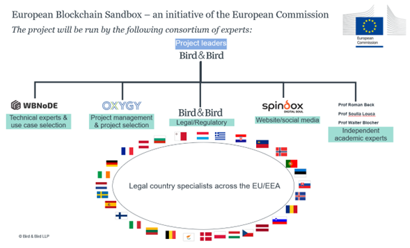 European Blockchain Sandbox diagram